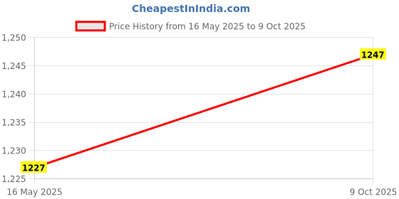 flipkart.com verat Folding Wardrobe Organizer Plastic Stackable Clothe PP Collapsible Wardrobe verat Price History Graph from 16 May 2025 to 9 Oct 2025