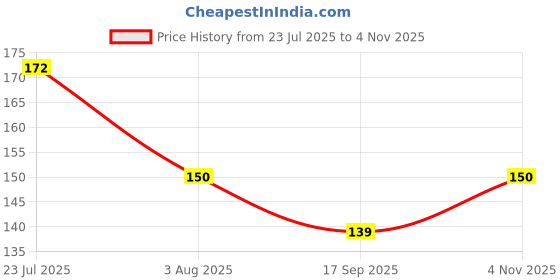 flipkart.com veratico 800 ml Cooking Oil Dispenser Set veratico Price History Graph from 23 Jul 2025 to 4 Nov 2025