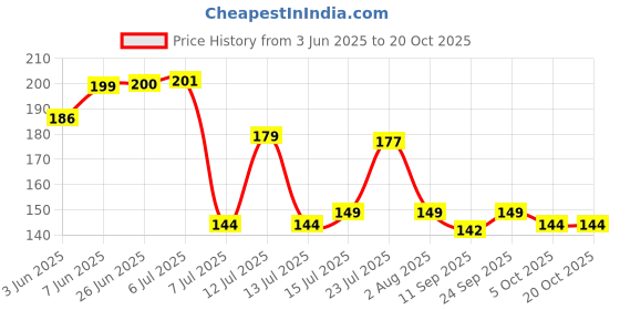 flipkart.com veratico Spice Set Plastic veratico Price History Graph from 3 Jun 2025 to 18 Oct 2025