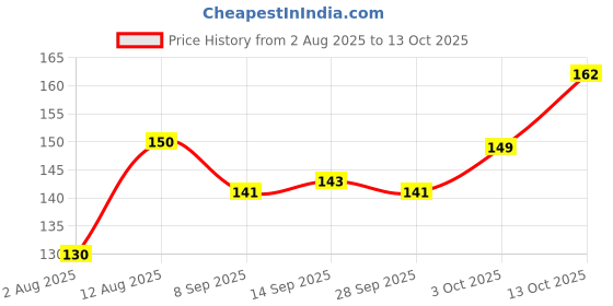 flipkart.com veratico tiffin box 2 compartment lunch box for kids 1 Containers Lunch Box veratico Price History Graph from 2 Aug 2025 to 13 Oct 2025