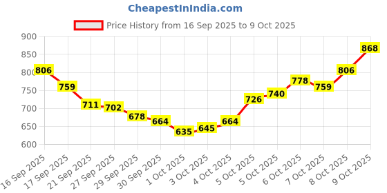 flipkart.com veraxa Handheld Electric Sewing Machine – Portable Stapler Style for Tailoring Stapler Sewing Machine veraxa Price History Graph from 16 Sep 2025 to 9 Oct 2025