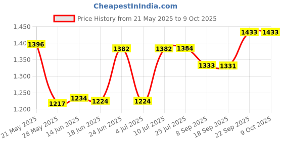 flipkart.com Verbatim 47012 CF Card 2 GB Compact Flash Class 4 4 MB/sMemory Card Price History Graph from 21 May 2025 to 8 Oct 2025