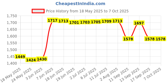 flipkart.com Verbatim 95188 CF Card 4 GB Compact Flash Class 4 4 MB/sMemory Card Price History Graph from 18 May 2025 to 7 Oct 2025