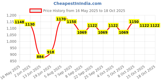 flipkart.com Verbatim CD Recordable 43787 Pack of 50 Disc Shrink Wrap Speed 52x 700 MB Price History Graph from 16 May 2025 to 18 Oct 2025