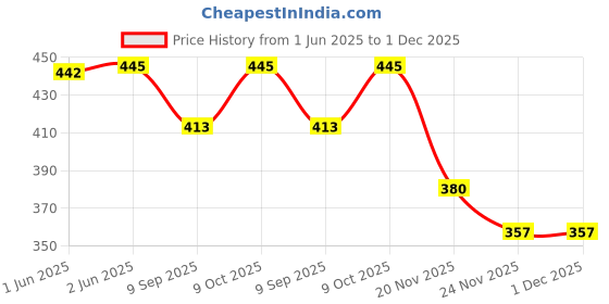 flipkart.com Verbatim CD Recordable PAPER SLEEVES 700 MB Price History Graph from 1 Jun 2025 to 30 Nov 2025