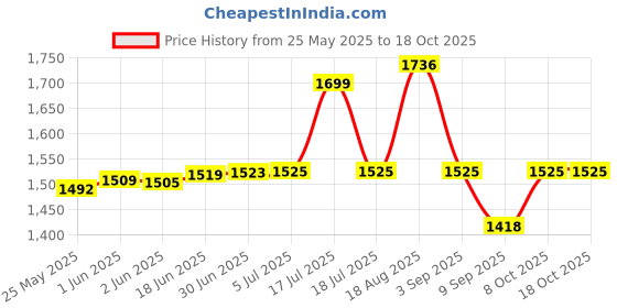 flipkart.com Verbatim CD Rewritable 25 Pack Spindle 700 MB Price History Graph from 25 May 2025 to 18 Oct 2025