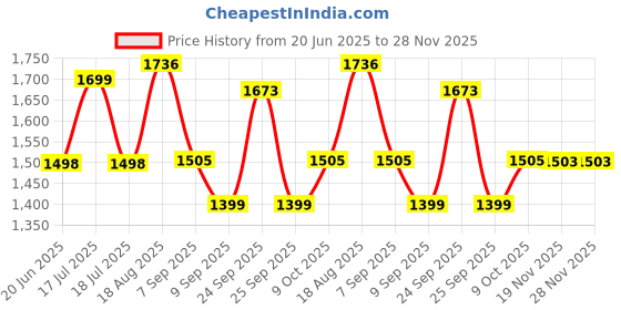 flipkart.com Verbatim CD Rewritable 25 Pack Spindle 700 MB Price History Graph from 20 Jun 2025 to 28 Nov 2025