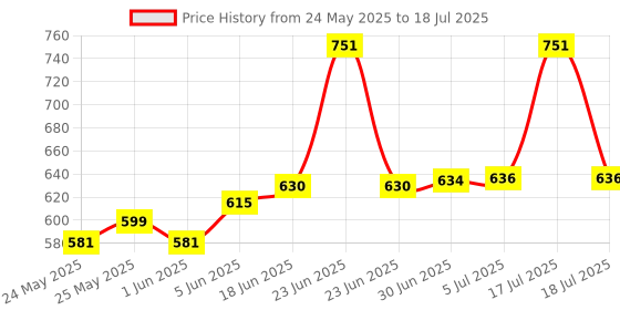 flipkart.com Verbatim CD Rewritable 43167 Pack of 5 CD-RW Rewritable Colorful Disc in Slimcase Speed 12x 700 MB Price History Graph from 24 May 2025 to 5 Jul 2025