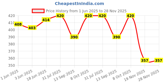 flipkart.com Verbatim CD Rewritable PAPER SLEEVE 700 MB Price History Graph from 1 Jun 2025 to 28 Nov 2025