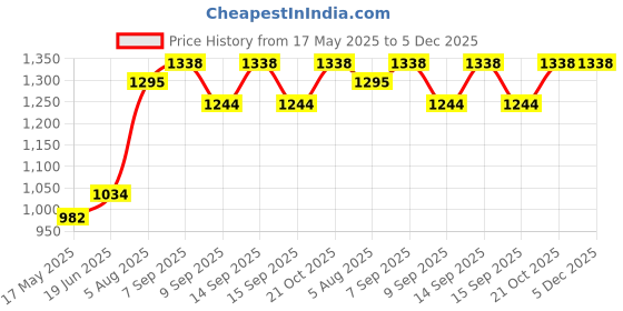 flipkart.com Verbatim DVD Recordable 43791 Pack of 50 Disc Shrink Wrap Speed 16x 4.7 GB Price History Graph from 17 May 2025 to 5 Dec 2025