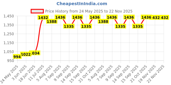 flipkart.com Verbatim DVD Recordable 43791 Pack of 50 Disc Shrink Wrap Speed 16x 4.7 GB Price History Graph from 24 May 2025 to 22 Nov 2025