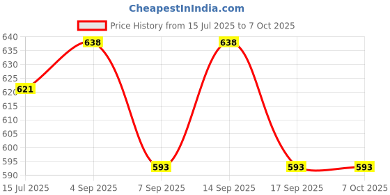 flipkart.com Verbatim DVD Recordable 4.7 Price History Graph from 15 Jul 2025 to 7 Oct 2025