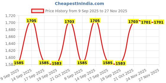 flipkart.com Verbatim DVD Recordable 4.7 Price History Graph from 9 Sep 2025 to 27 Nov 2025