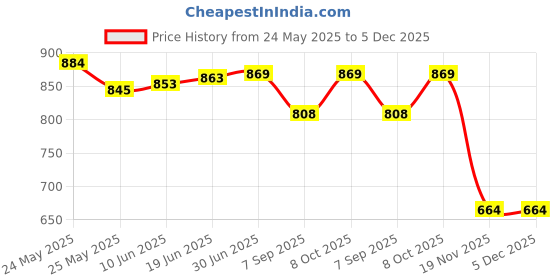 flipkart.com Verbatim DVD Recordable 4.7 GB Price History Graph from 24 May 2025 to 5 Dec 2025