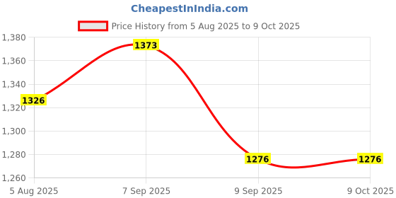 flipkart.com Verbatim DVD Recordable 4.7 GB Price History Graph from 5 Aug 2025 to 8 Oct 2025