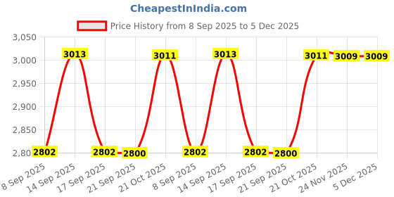 flipkart.com Verbatim DVD Recordable 4.7 GB Price History Graph from 8 Sep 2025 to 5 Dec 2025