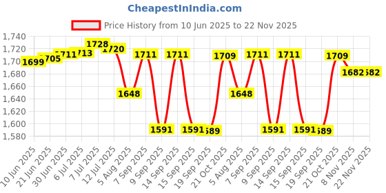 flipkart.com Verbatim DVD Recordable 4.7GB DVD-R Slim Case 20 Pack 4.7 Price History Graph from 10 Jun 2025 to 22 Nov 2025