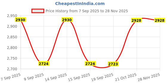 flipkart.com Verbatim DVD Recordable 4.7GB DVD-R Slim Case 40 Pack 4.7 GB Price History Graph from 7 Sep 2025 to 27 Nov 2025