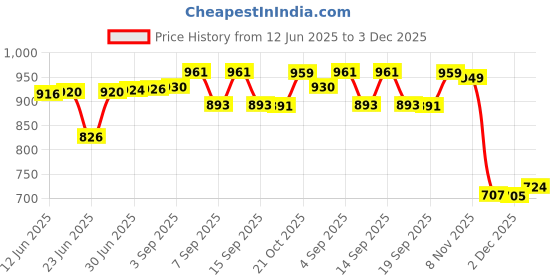 flipkart.com Verbatim DVD Recordable 64308 Double Layer DL Inkjet Printable IJP Pack of 10 Disc Cake Box Spindle 8.5 GB Price History Graph from 12 Jun 2025 to 3 Dec 2025