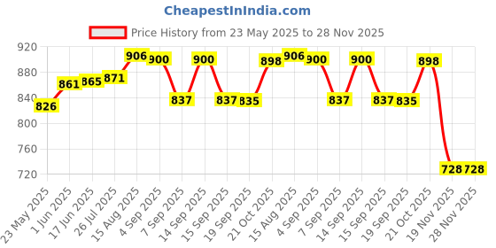 flipkart.com Verbatim DVD Recordable 64308 Double Layer DL Inkjet Printable IJP Pack of 10 Disc Cake Box Spindle 8.5 GB Price History Graph from 23 May 2025 to 28 Nov 2025