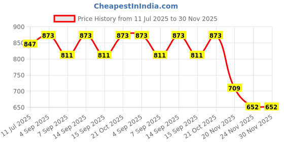flipkart.com Verbatim DVD Recordable Slim Jewel Case 4.7 GB Price History Graph from 11 Jul 2025 to 30 Nov 2025