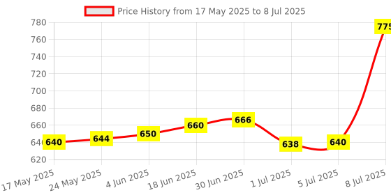 flipkart.com Verbatim DVD Rewritable DVD+RW 43229 Pack of 5 Disc in Jewel Case Speed 4x 4.7 GB Price History Graph from 17 May 2025 to 8 Jul 2025
