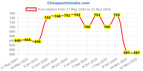 flipkart.com Verbatim DVD Rewritable DVD+RW 43229 Pack of 5 Disc in Jewel Case Speed 4x 4.7 GB Price History Graph from 17 May 2025 to 22 Nov 2025