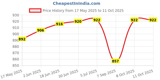 flipkart.com Verbatim DVD Rewritable Spindle 4.7 GB Price History Graph from 17 May 2025 to 10 Oct 2025