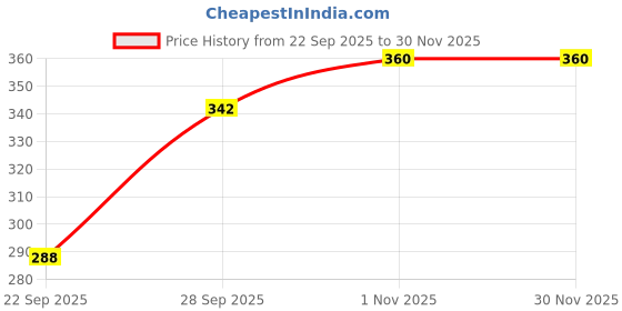 flipkart.com VERBIER HAT Price History Graph from 22 Sep 2025 to 30 Nov 2025