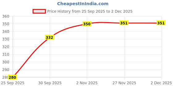 flipkart.com VERBIER HAT Price History Graph from 25 Sep 2025 to 1 Dec 2025