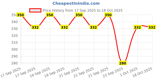 flipkart.com VERBIER HAT Price History Graph from 17 Sep 2025 to 17 Oct 2025