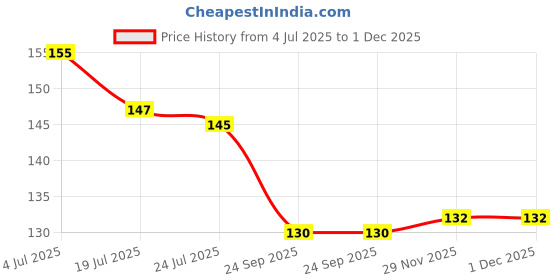flipkart.com verceys Cutting Comb 8.3” Hair Dressing Fine and Wide Teeth Hair Barber Comb verceys Price History Graph from 4 Jul 2025 to 30 Nov 2025