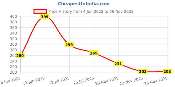 flipkart.com verceys Men & Women Casual Black Canvas Belt verceys Price History Graph from 4 Jun 2025 to 25 Nov 2025