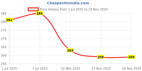 flipkart.com verco Unstitched Crepe Kurta & Patiyala Material Paisley verco Price History Graph from 1 Jul 2025 to 23 Nov 2025