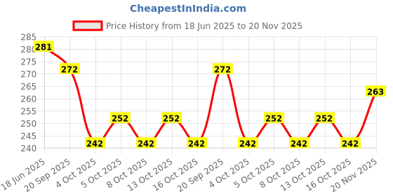 flipkart.com verco Unstitched Crepe Salwar Suit Material Paisley verco Price History Graph from 18 Jun 2025 to 20 Nov 2025