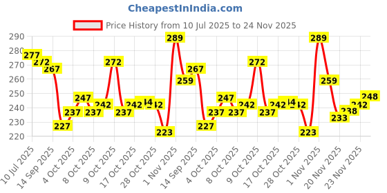 flipkart.com verco Unstitched Crepe Salwar Suit Material Paisley verco Price History Graph from 10 Jul 2025 to 23 Nov 2025