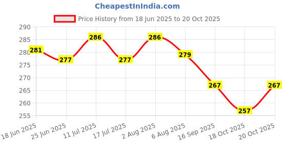flipkart.com verco Unstitched Crepe Salwar Suit Material Printed verco Price History Graph from 18 Jun 2025 to 18 Oct 2025