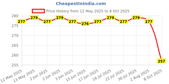 flipkart.com verco Unstitched Crepe Salwar Suit Material Printed verco Price History Graph from 12 May 2025 to 8 Oct 2025