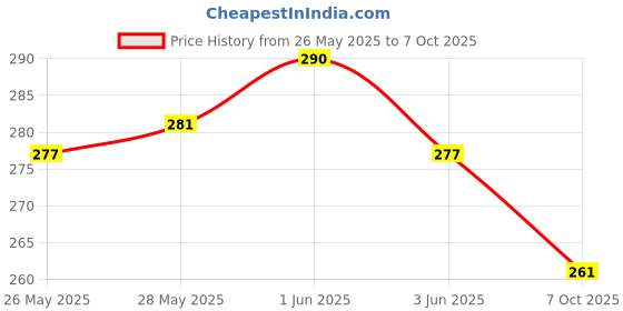 flipkart.com verco Unstitched Crepe Salwar Suit Material Printed verco Price History Graph from 26 May 2025 to 7 Oct 2025