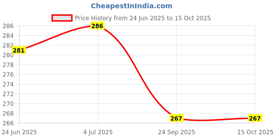 flipkart.com verco Unstitched Crepe Salwar Suit Material Printed verco Price History Graph from 24 Jun 2025 to 15 Oct 2025