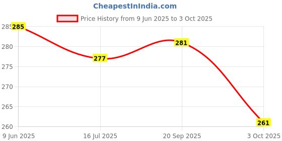 flipkart.com verco Unstitched Crepe Salwar Suit Material Printed verco Price History Graph from 9 Jun 2025 to 3 Oct 2025