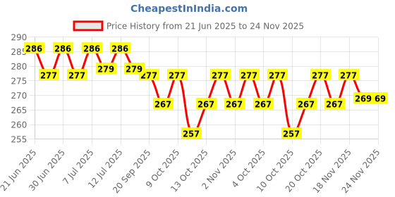 flipkart.com verco Unstitched Crepe Salwar Suit Material Printed verco Price History Graph from 21 Jun 2025 to 24 Nov 2025