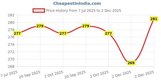flipkart.com verco Unstitched Crepe Salwar Suit Material Printed verco Price History Graph from 7 Jul 2025 to 2 Dec 2025