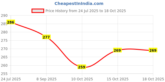 flipkart.com verco Unstitched Crepe Salwar Suit Material Printed verco Price History Graph from 24 Jul 2025 to 18 Oct 2025