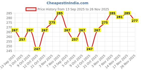 flipkart.com verco Unstitched Crepe Salwar Suit Material Printed verco Price History Graph from 13 Sep 2025 to 26 Nov 2025