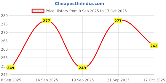 flipkart.com verco Unstitched Crepe Salwar Suit Material Printed verco Price History Graph from 8 Sep 2025 to 17 Oct 2025