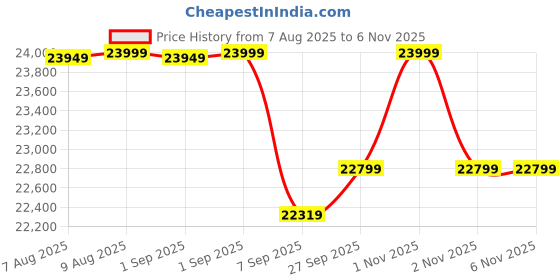 flipkart.com verdantmotors ALIENBIKES 26 inches Single Speed Lithium-ion (Li-ion) Electric Cycle verdantmotors Price History Graph from 7 Aug 2025 to 5 Nov 2025