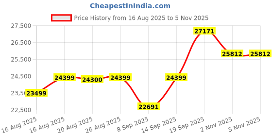 flipkart.com verdantmotors XlR8S 26 inches Single Speed Lithium-ion (Li-ion) Electric Cycle verdantmotors Price History Graph from 16 Aug 2025 to 4 Nov 2025