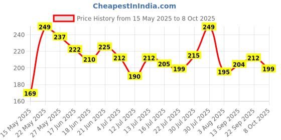 flipkart.com verdify Scratch Remover Liquid verdify Price History Graph from 15 May 2025 to 8 Oct 2025