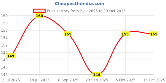 flipkart.com verdor Ashwagandha Seed Seed verdor Price History Graph from 2 Jul 2025 to 13 Oct 2025